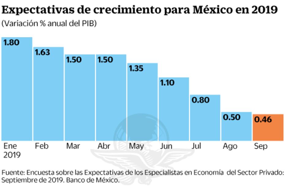 Bajan otra vez previsión del PIB para 2019 y 2020