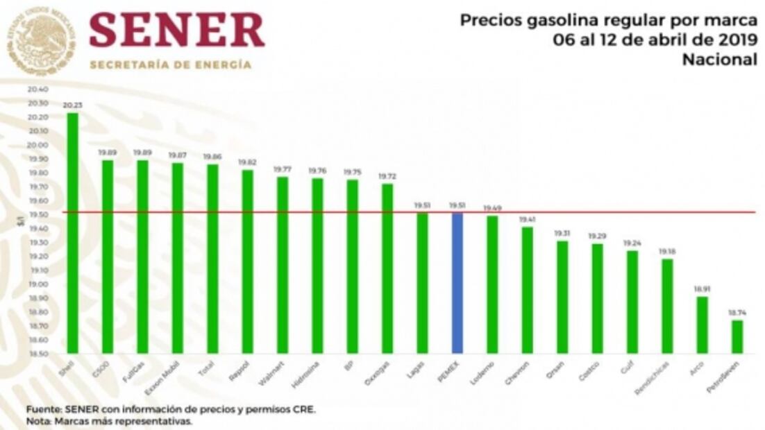 AMLO revela que Shell vende las gasolinas más caras