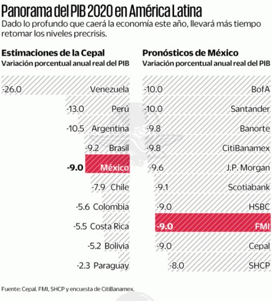 Recuperación de México será hasta 2025, prevé Cepal