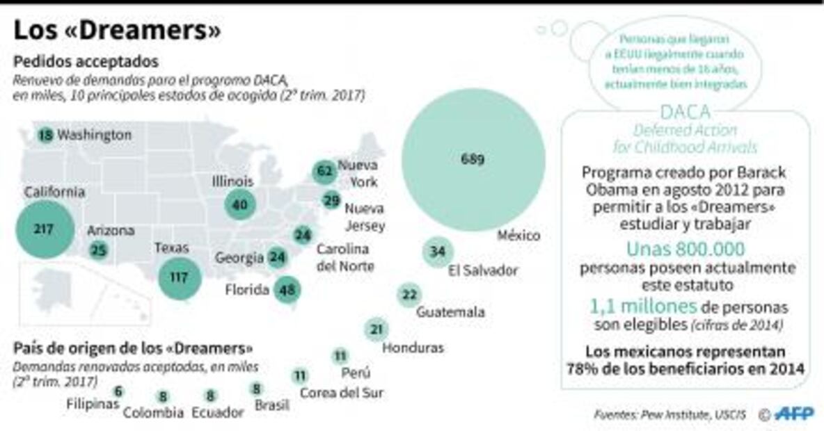 Fallo para reactivar DACA beneficiará a "coyotes" y criminales, dice Casa Blanca