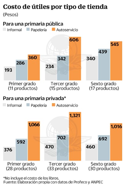 El caro regreso a clases; útiles desde $286 y hasta $3,400