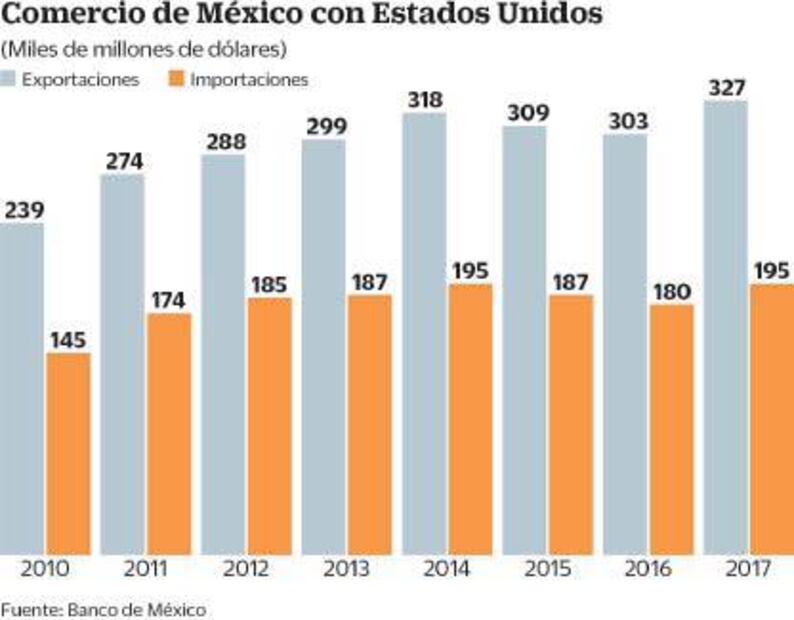 Trump es el problema del TLCAN, opina De la Calle