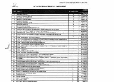 Contratan empleados en Fiscalía de Veracruz con salarios de hasta 40 mil pesos