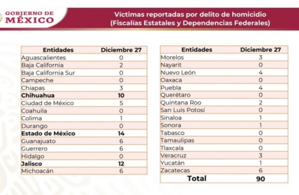 Homicidio doloso tiene su peor día del mes este lunes con 90 ejecuciones 