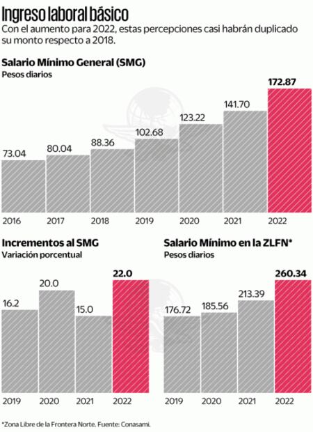 Acuerdan subir salario mínimo a $172.87 para 2022