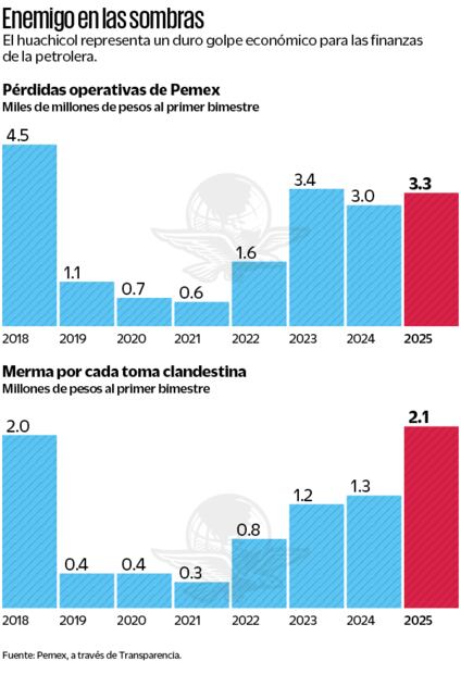 Perdidas económicas de Pemex por el huachicol