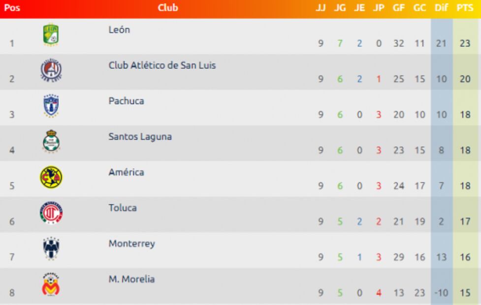 Así marcha la tabla de la eLigaMX, después de la Jornada 9