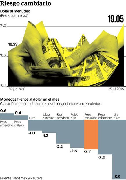 Dólar pasa los $19 por incertidumbre de Fed 