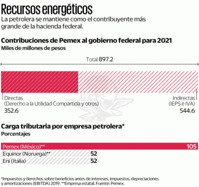 Pemex destaca tamaño de su contribución fiscal