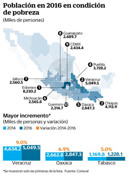 Y no. Alternancia en estados no merma la pobreza: expertos