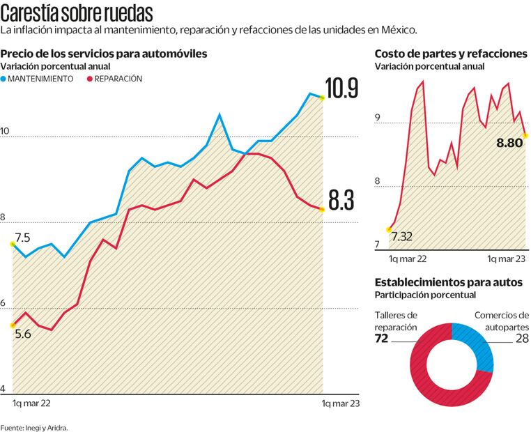 Talleres y refaccionarias, por el derecho a reparar