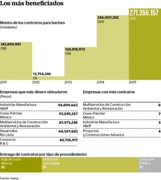 5 firmas, consentidas de CDMX para bacheo