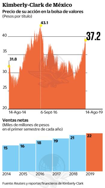 Kimberly-Clark gana 18 mil mdp en BMV