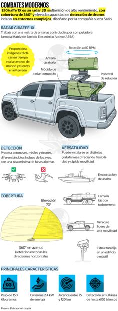 Combates modernos. Infografía: Jafet Luna