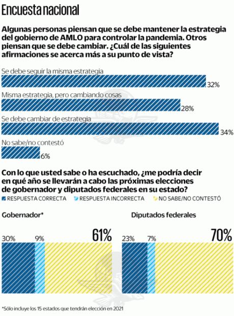 Encuesta: Hay afinidad con Morena, pero la mitad no se identifica con partidos 