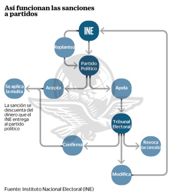 Multas a partidos, de 1,600 mdp en 10 años