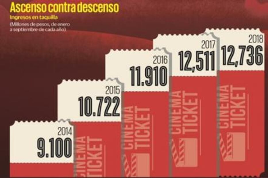 Crece la taquilla del cine; baja la audiencia