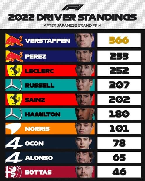 Checo Pérez recupera el segundo lugar en el mundial de la F1; así van los campeonatos