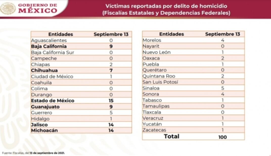 México inicia la semana con 100 homicidios dolosos; la mayoría en Edomex, Jalisco, Michoacán, BC y Guanajuato
