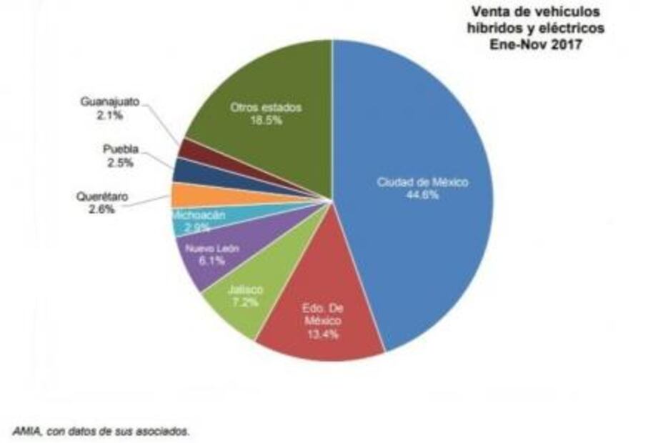 La venta de autos híbridos y eléctricos en México crece