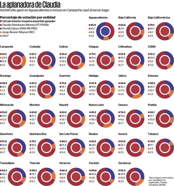 Sheinbaum arrasa en 31 entidades del país Fuente: Cómputo del INE