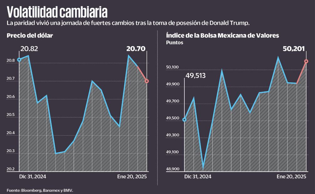 Peso vive jornada de altibajos por regreso de Donald Trump. (21/01/2025) Fuente: Bloomberg, Banamex y BMV.