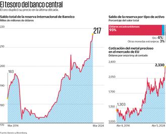 El oro impulsa las reservas  de Banxico a máximo histórico