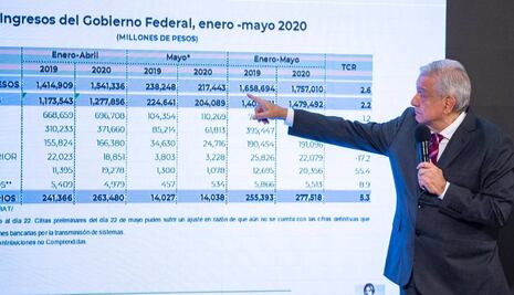 AMLO dice que mantiene su promesa de crecer 6% al final de su sexenio