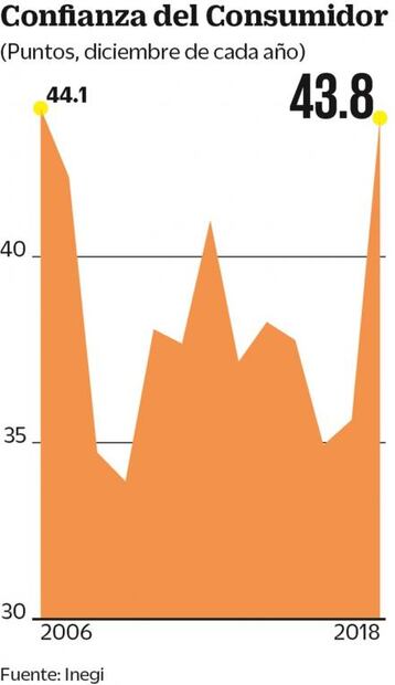 Confianza del consumidor, en su mayor nivel en 12 años