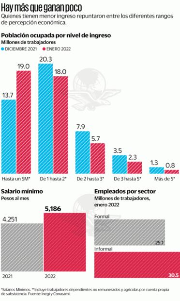 Ganan salario mínimo 19 millones de trabajadores