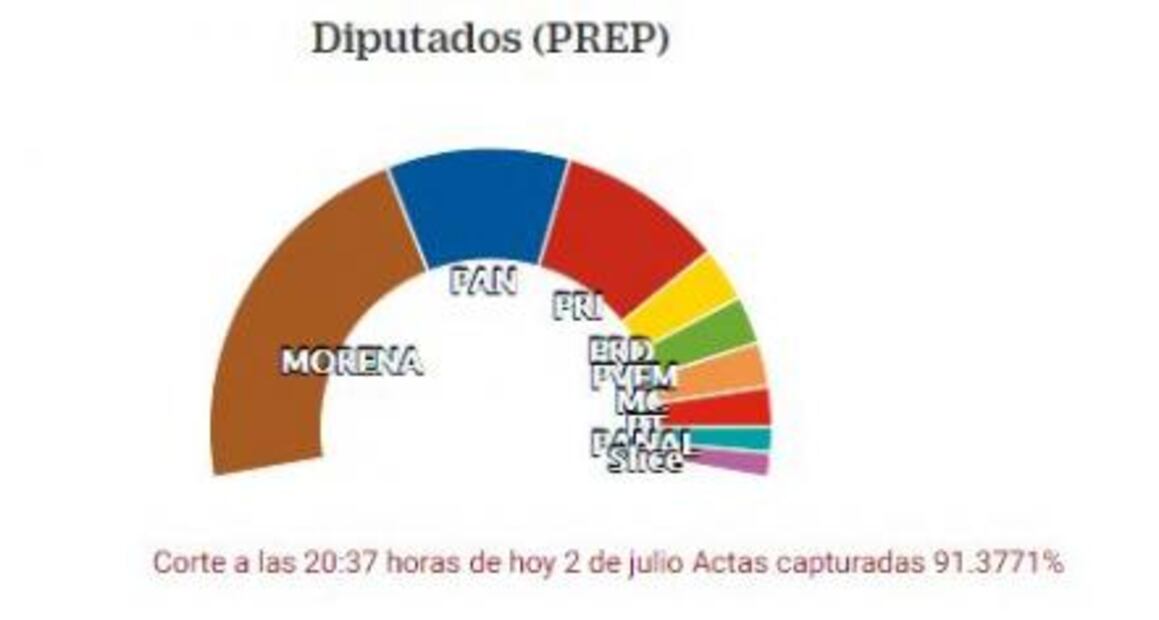 El 2018, una de las peores elecciones de Acción Nacional 