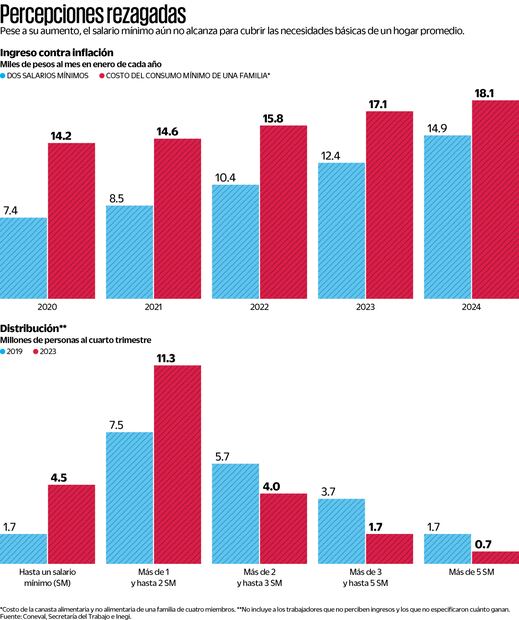 Fuente: Coneval, Secretaría del Trabajo e Inegi