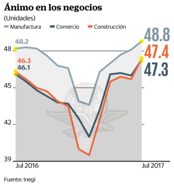 Mejora confianza empresarial: Inegi