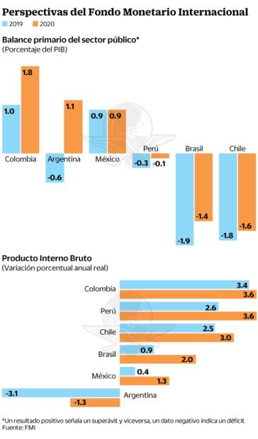 FMI: superávit primario, de 0.9% del PIB en 2020