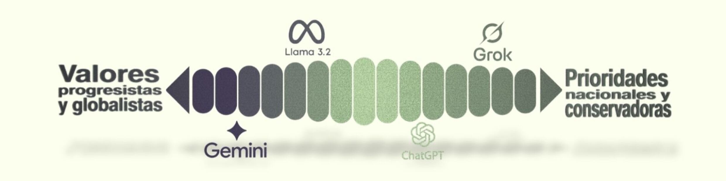 Escala de inclinaciones ideológicas de las IA generativas.  |  Diseño: Angélica Vázquez.