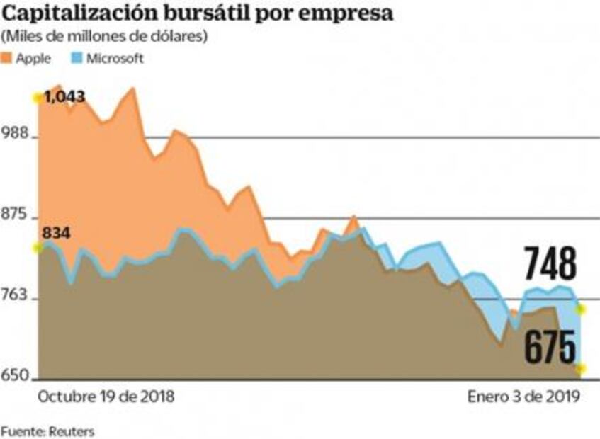 Pierde Apple 75 mil mdd en valor de mercado