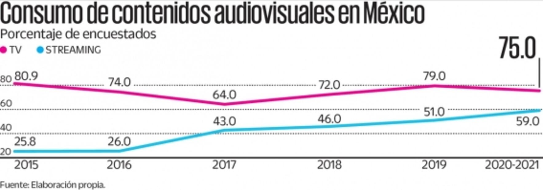 La TV abierta da batalla al streaming