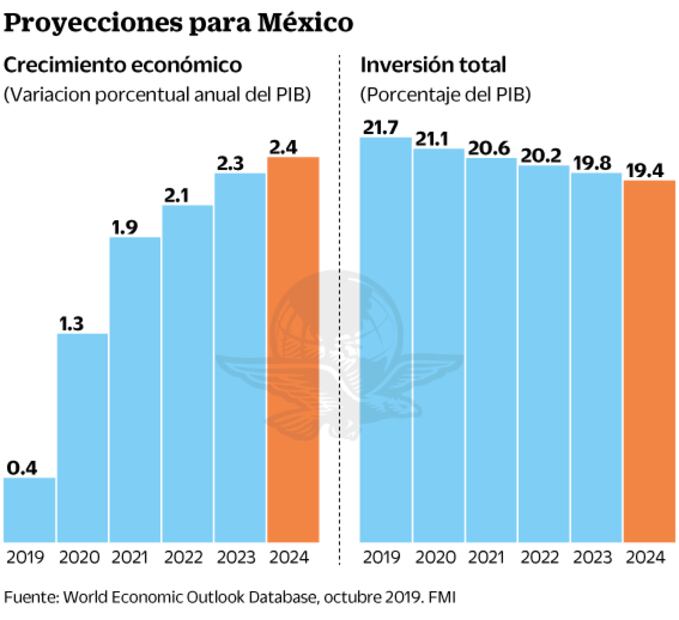 México no tiene condición para crecer a 4%: S&P