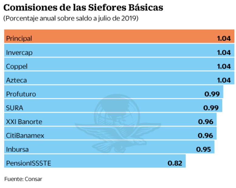 Bajar comisiones de Afore a 0.7% será gran logro: Consar