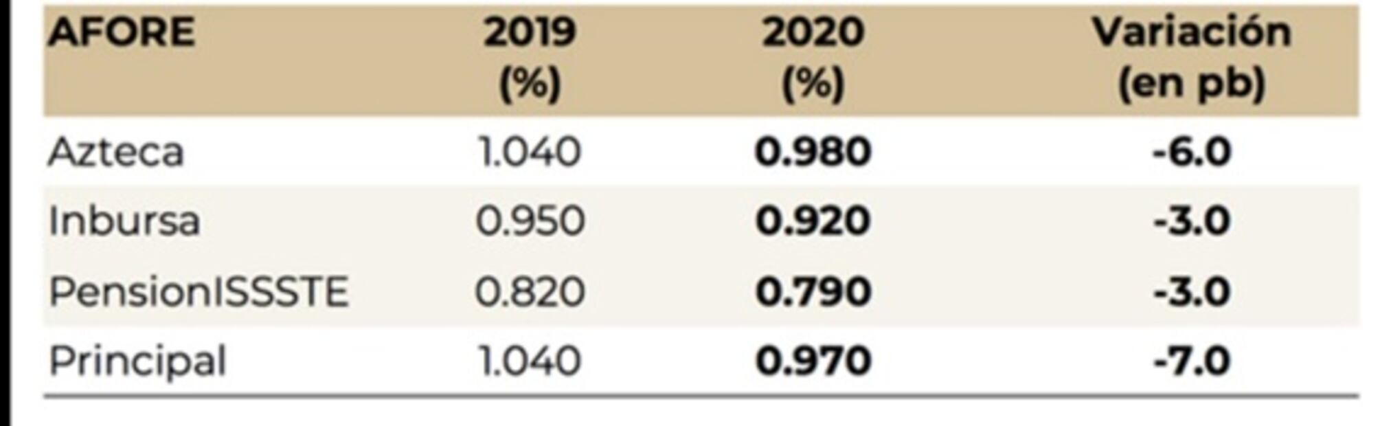 Se complica reducción de comisiones de Afore, sólo aprueban a cuatro