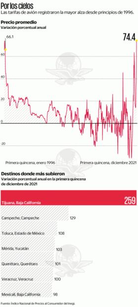 Boletos de avión tienen mayor alza de precio en 26 años