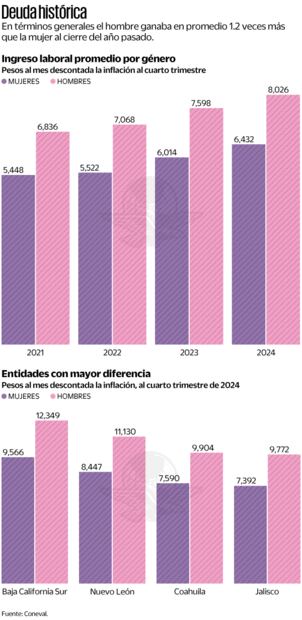 Diferencia salarial entre hombres y mujeres
