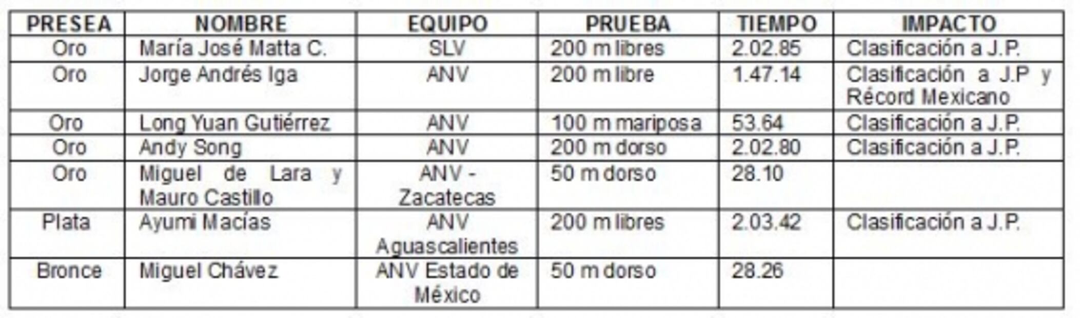 Caen récords mexicanos en selectivo de natación a Panamericanos