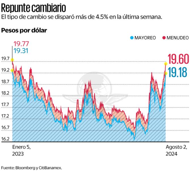 Tasa de cambio peso-dolar