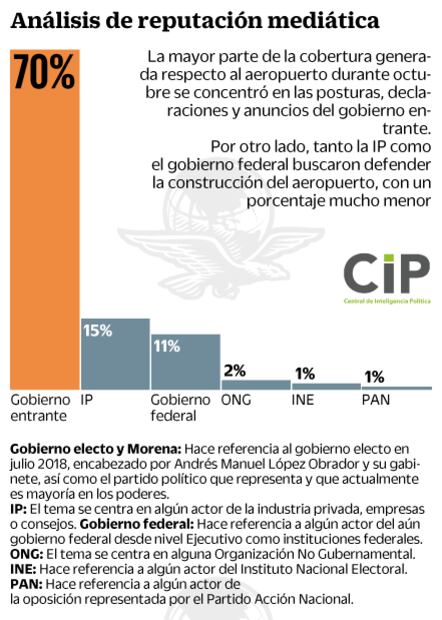 Consulta de aeropuerto arranca con polémica