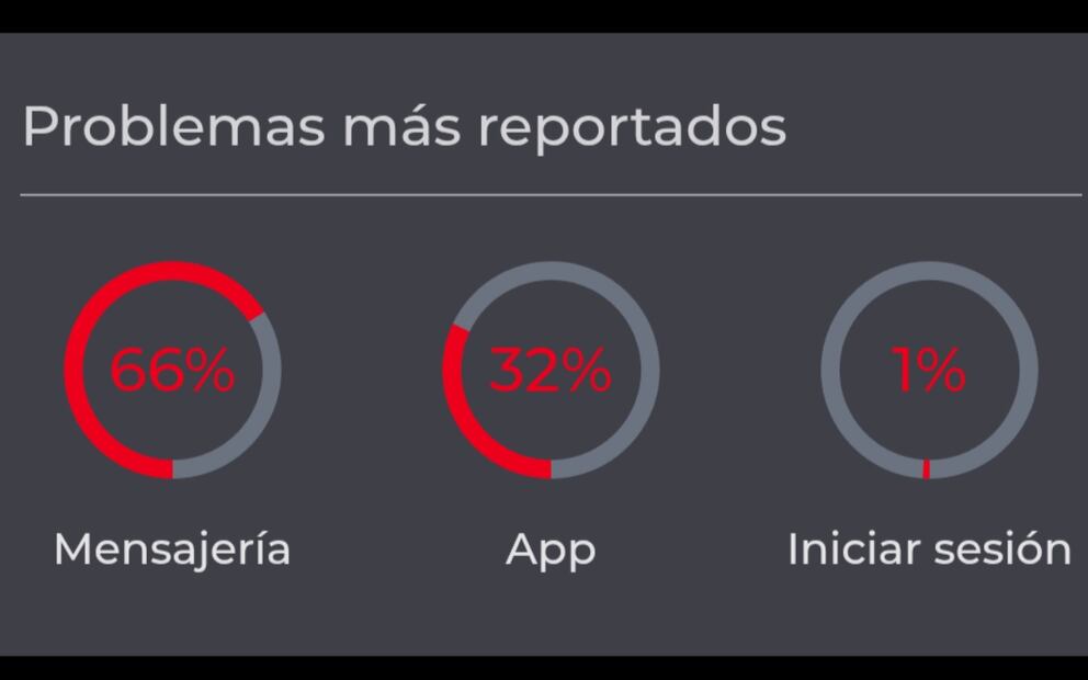 Usuarios reportan fallas en WhatsApp. Imagen: captura de pantalla
