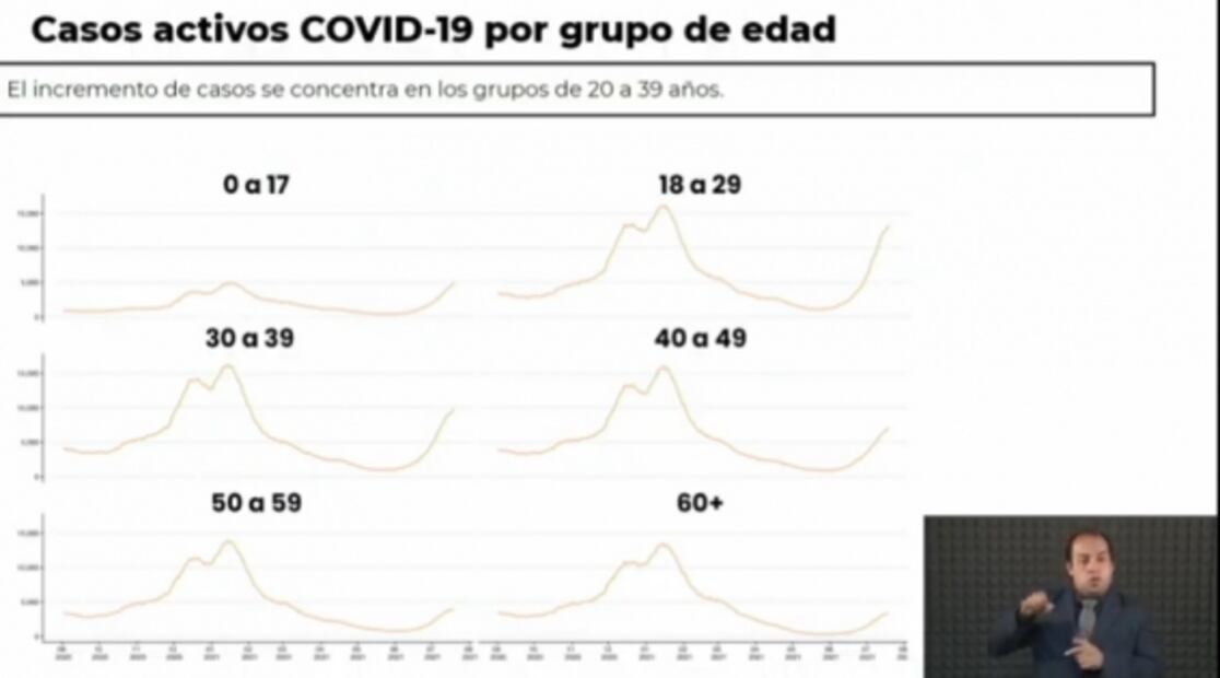 CDMX sigue en semáforo naranja con incremento de casos en personas de 18 a 39 años
