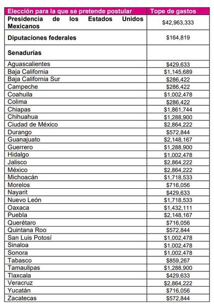 Tope de gastos para senadurías a aspirantes a candidatura independiente / INE