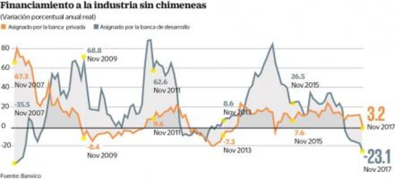 Banca de desarrollo reduce el crédito a industria turística