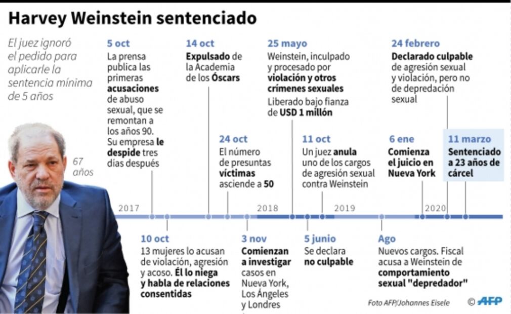 Harvey Weinstein está hospitalizado, pero apelará condena de 23 años